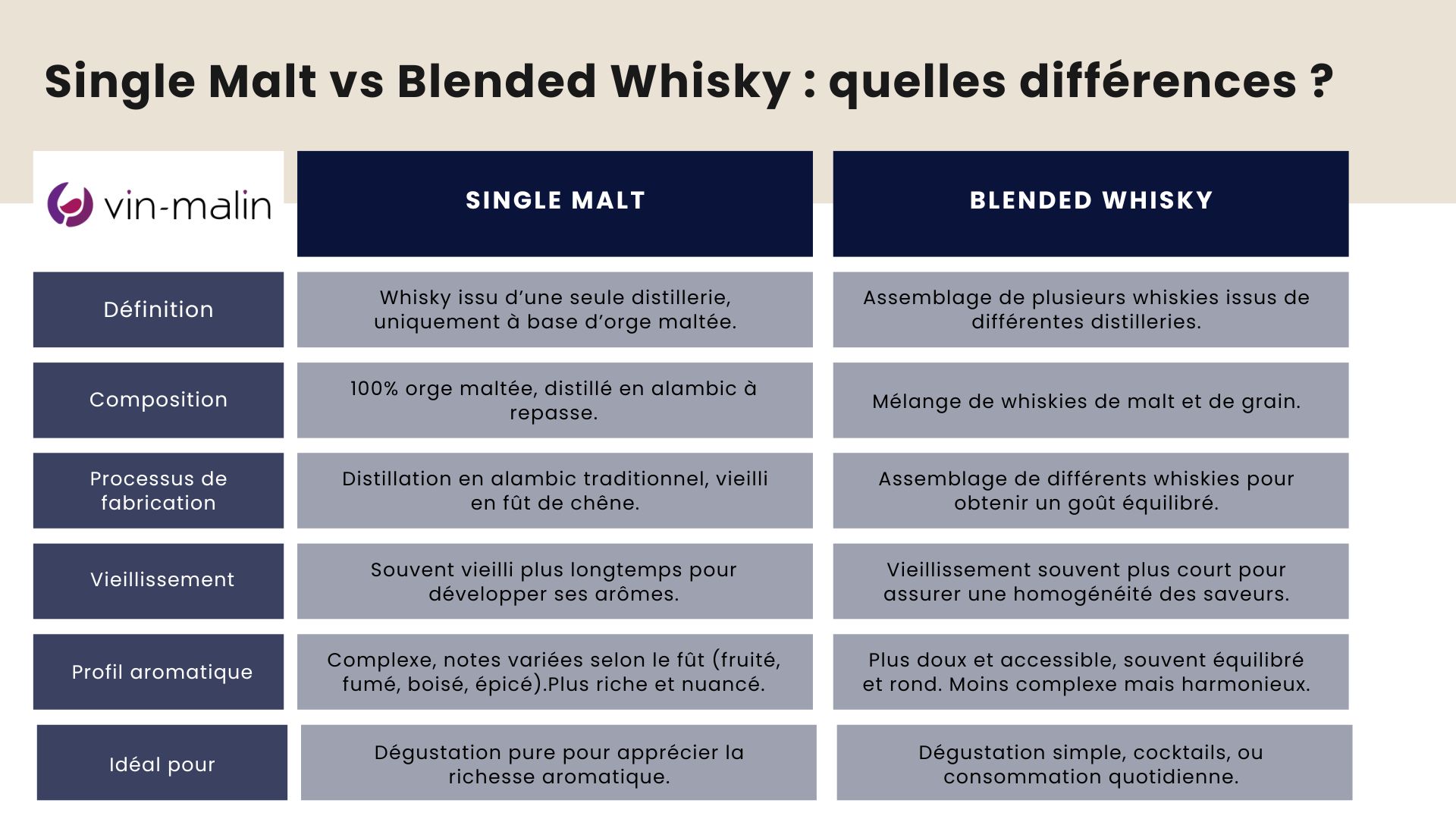 Single Malt vs Blended Whisky : quelles différences